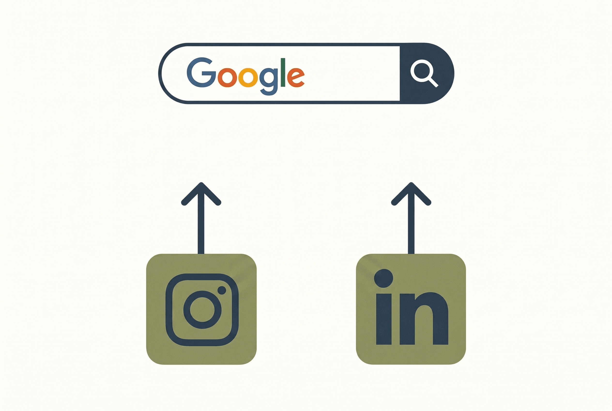 Schemat pokazujący połączenie Instagram i LinkedIn z wyszukiwarką Google — Social SEO dla deweloperów